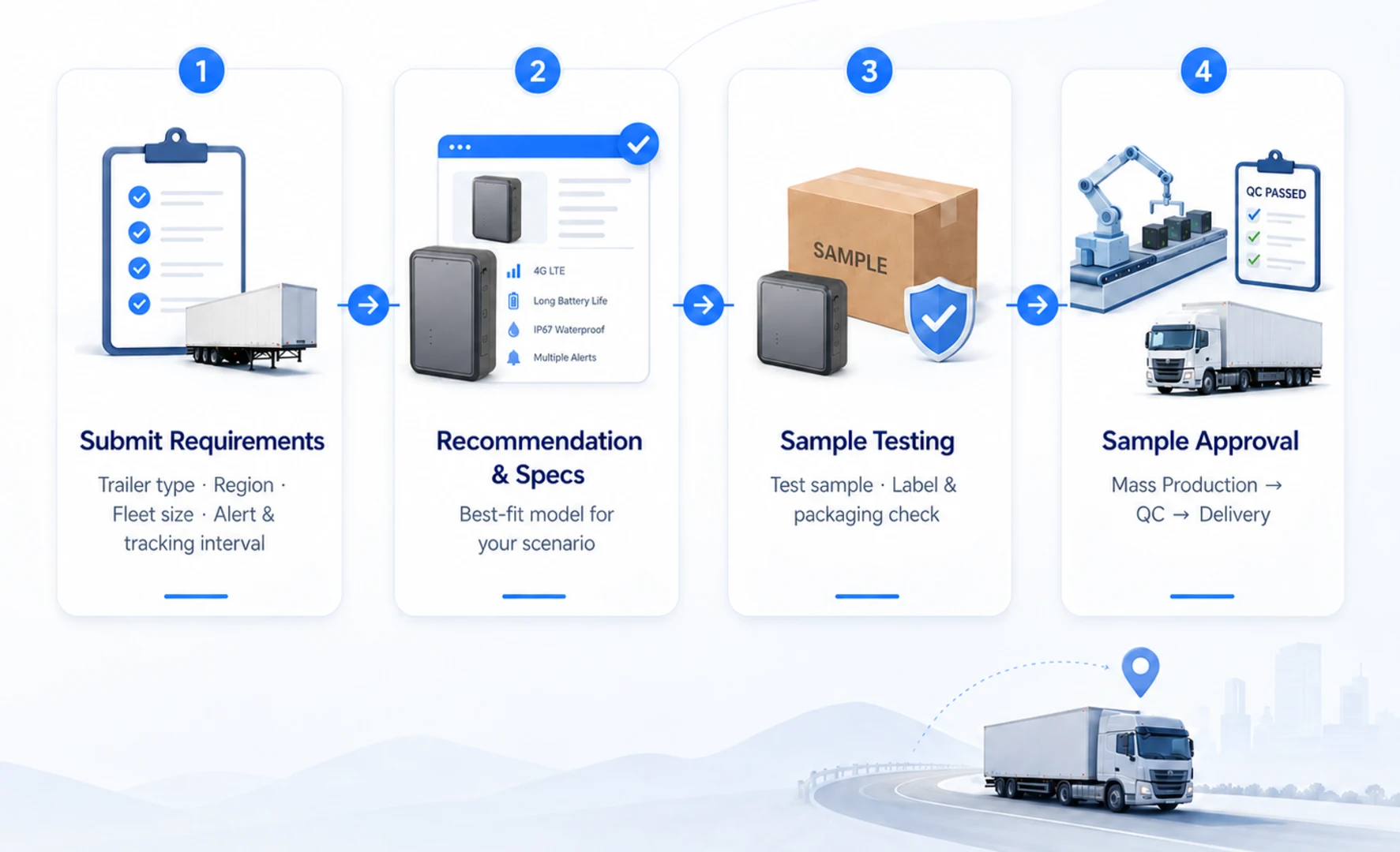 Four-step process for trailer tracking devices: requirements, recommendation, sample testing, and approval for production