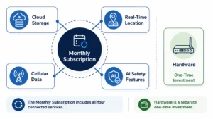 Infographic showing four services included in a monthly subscription; hardware requires a separate one-time investment