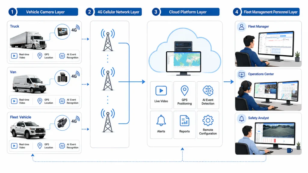 Fleet monitoring system linking vehicle cameras to 4G, a cloud platform, and fleet management personnel